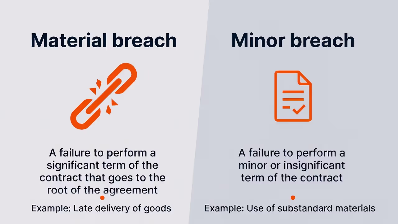 Graphic comparing material breach and minor breach with simple examples.
