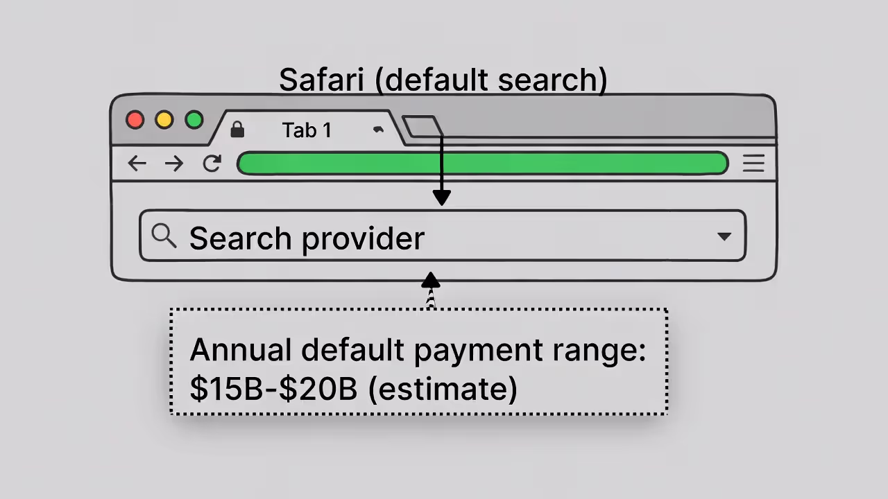 Diagram of a browser default-search arrangement with an estimated annual payment range noted.