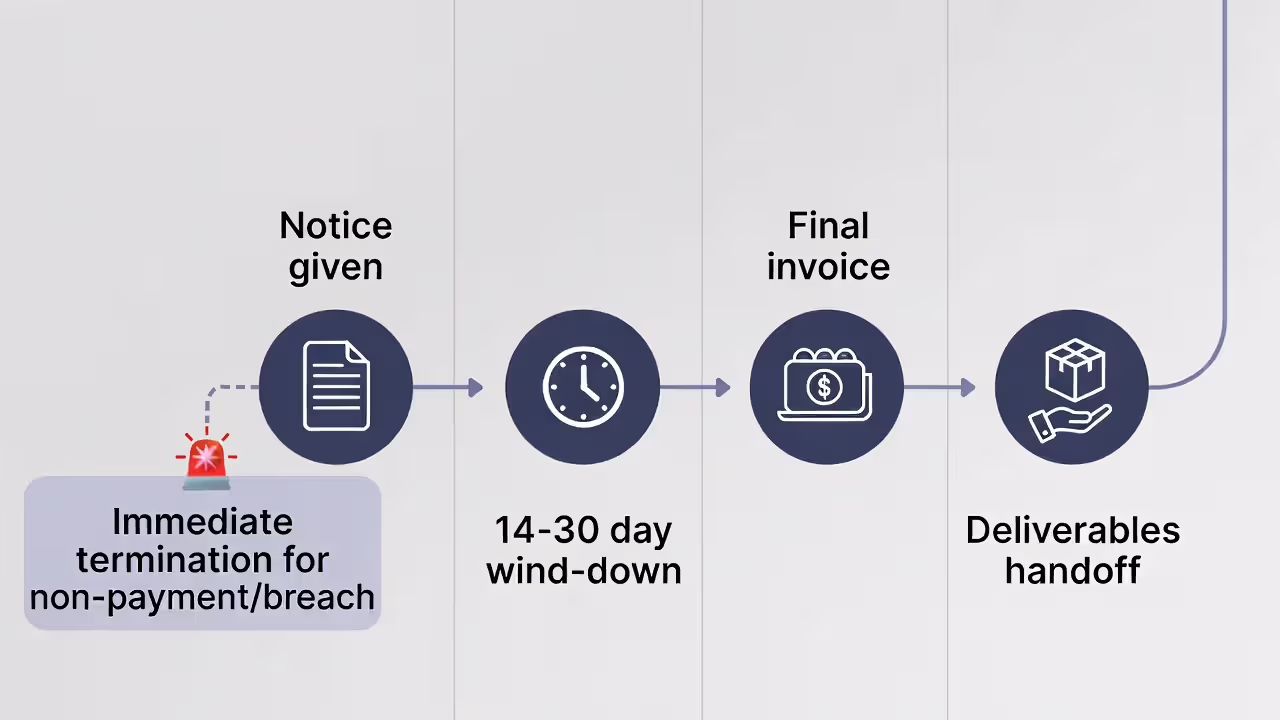 Timeline showing how termination notice, wind-down, and final payment work