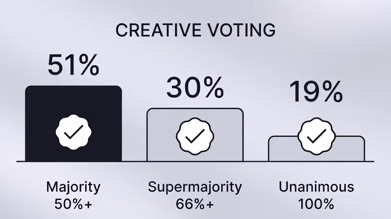 Diagram showing how majority, supermajority, and unanimous thresholds change control